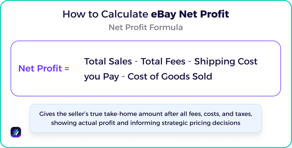Net profit formula for eBay sellers: Total Sale minus total fees, shipping cost, cost of goods, and any taxes remitted.