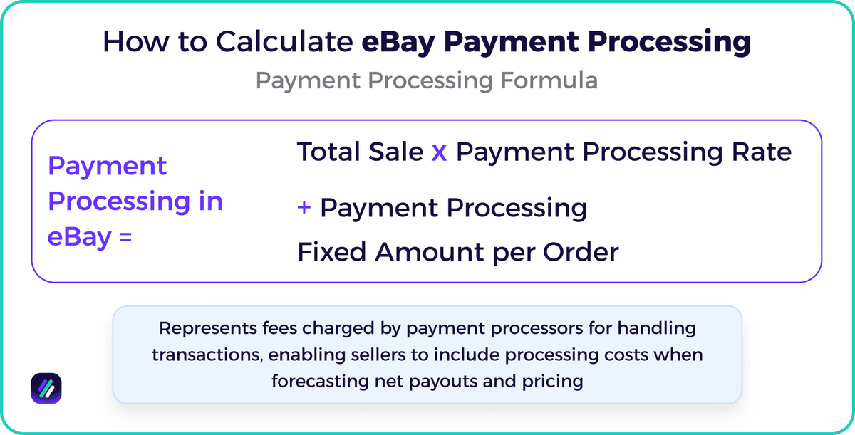Managed payments fee formula: Total Sale × processing rate + fixed transaction amount; include in payout and profit calculations.