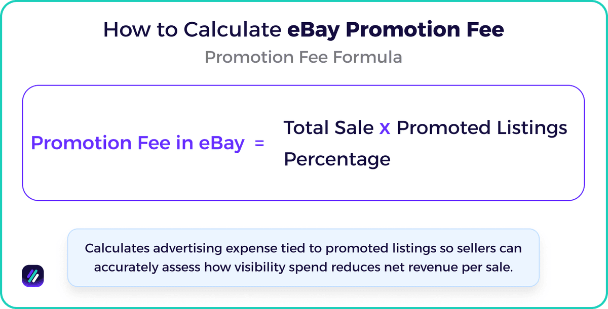 Promoted Listings fee formula: Total Sale × promotion percentage; shows how ad spend affects eBay fees and net profit.