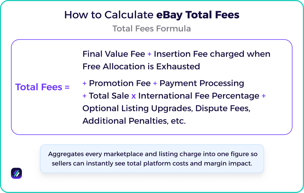 Total eBay fees formula combining final value, insertion, promotion, processing, international, and other charges to reveal true cost.