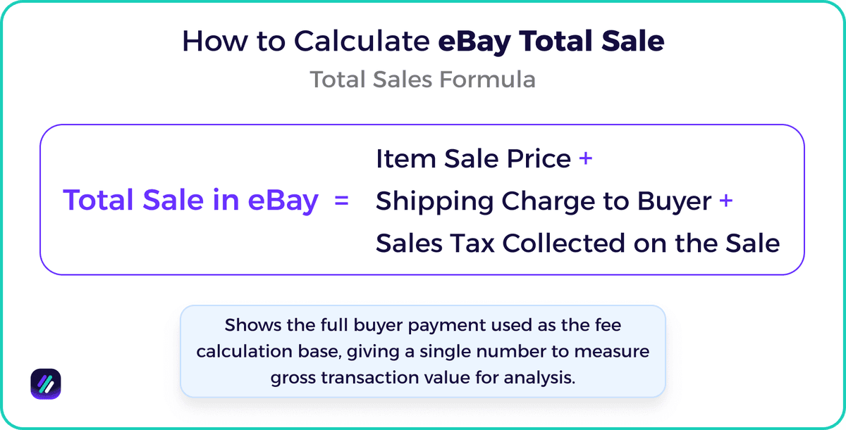 Total Sale formula for eBay fee calculator: item price + buyer-paid shipping + sales tax; base used to compute fees and profit.