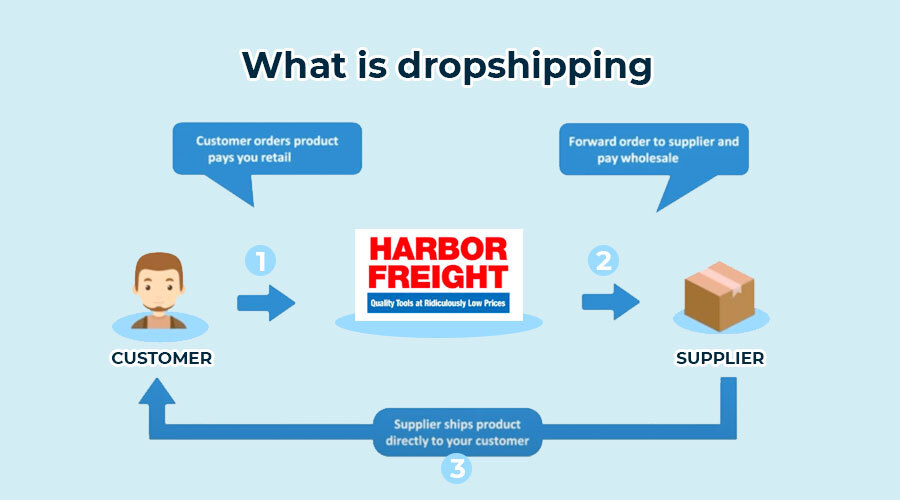 Dropshipping [FEB 2024]