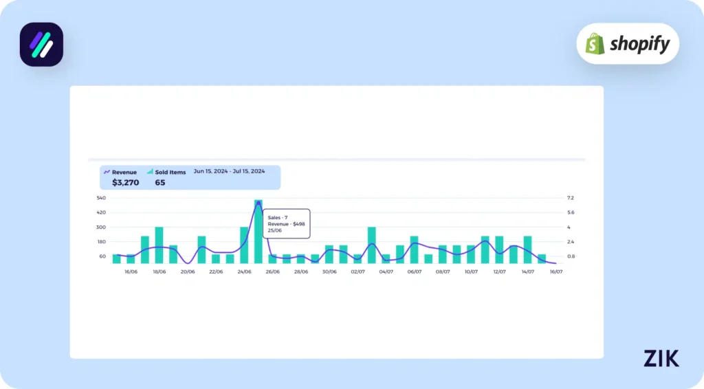 detailed sales graph over the specified period