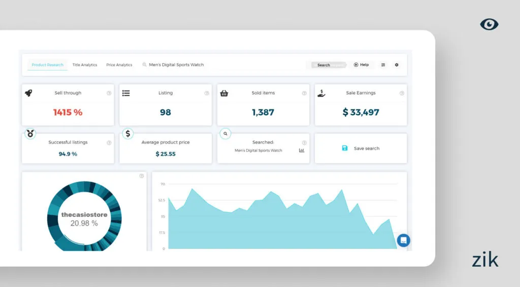 Performance of products