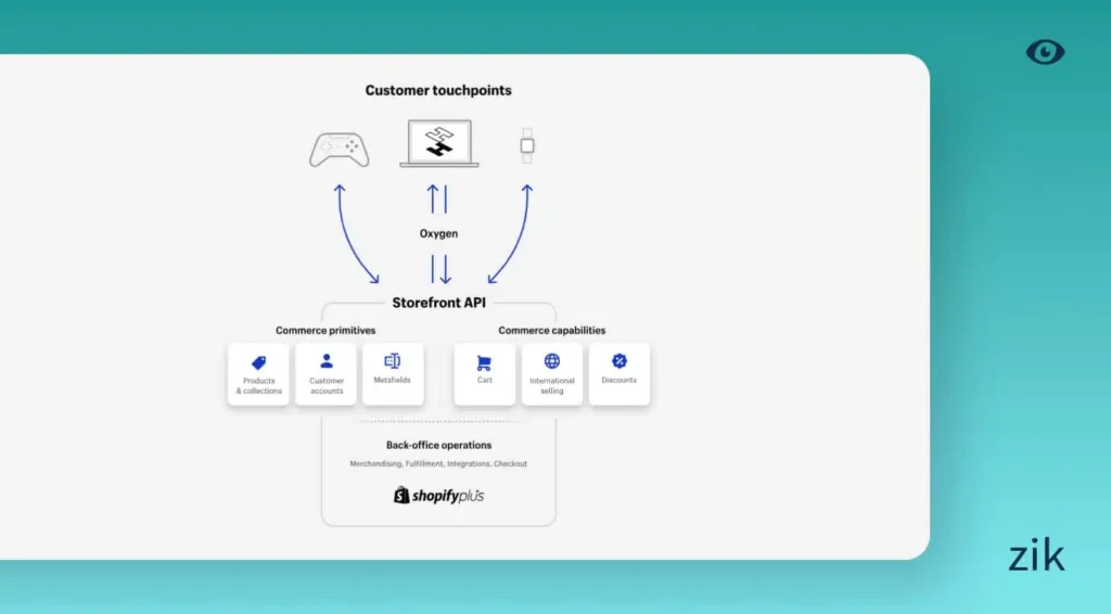 eCommerce shopify