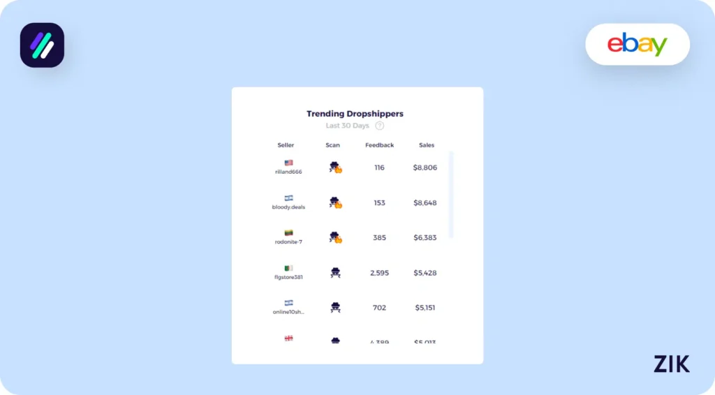 trending eBay dropshippers zik analytics