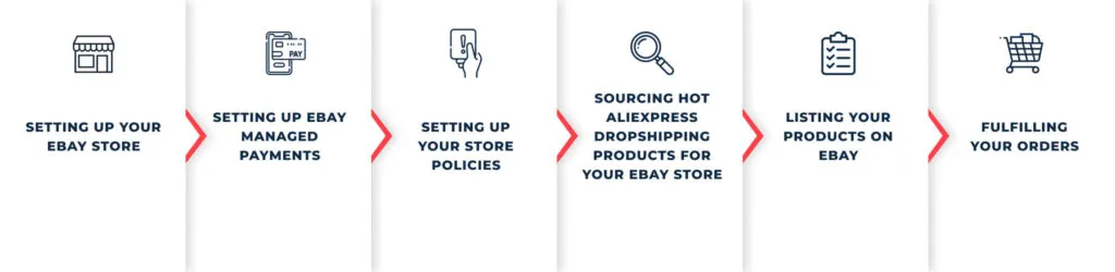 AliExpress to eBay Dropshipping workflow