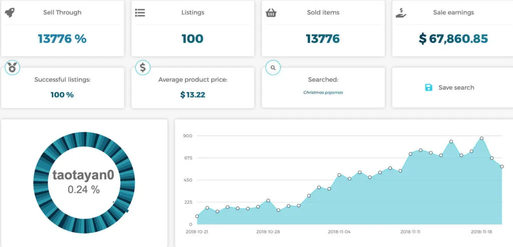Christmas Pajamas trend and sales