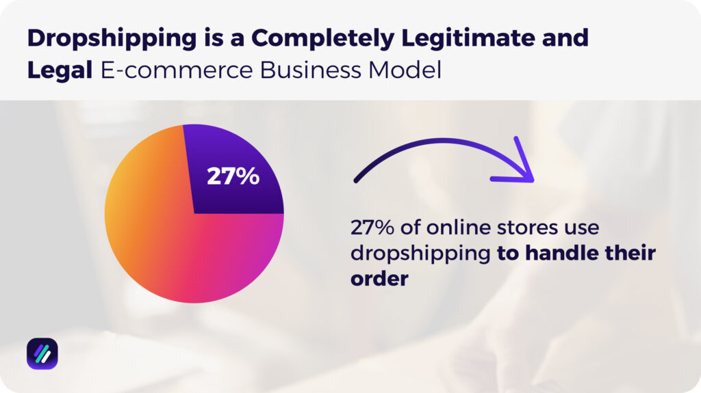 27 percent of online stores use dropshipping to handle their orders