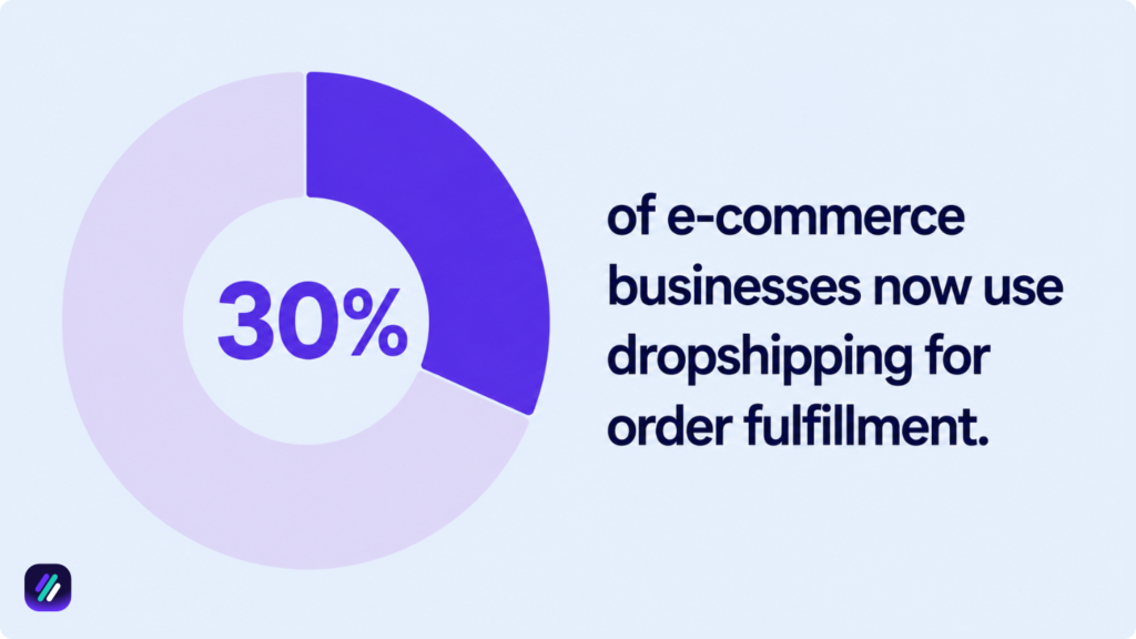 30 percent of ecommerce stores are using dropshipping as fulfillment method