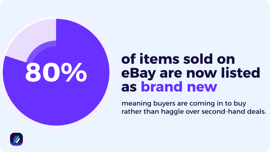 80 percent of items sold on ebay are listed as brand new