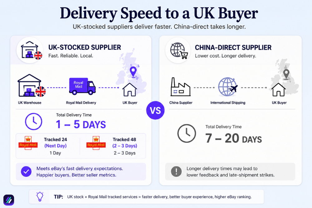 Delivery speed comparison on a UK and China supplier in the UK market