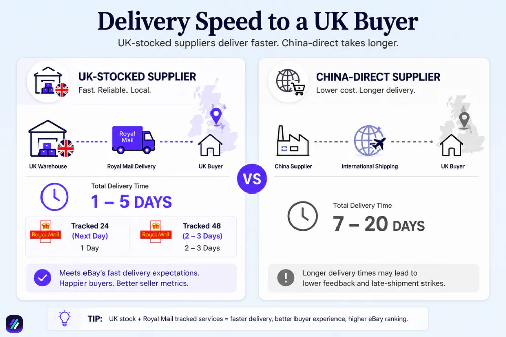 Delivery speed comparison on a UK and China supplier in the UK market