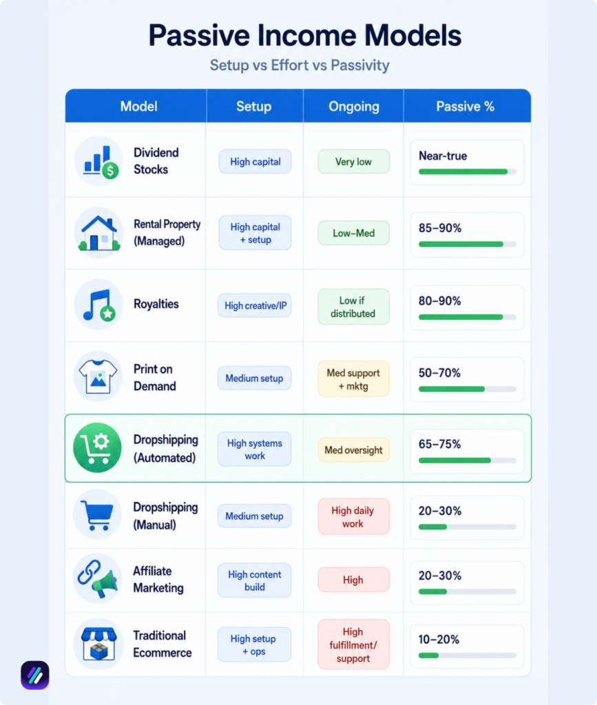 Dropshipping vs Other Passive Incomes