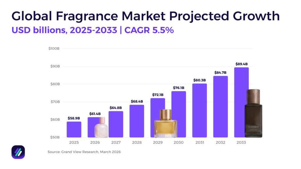 Global fragrance market projected growth