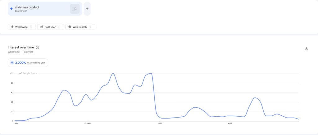 Google trends demand on dropshipping christmas products