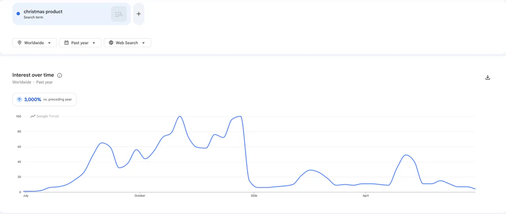Google trends demand on dropshipping christmas products