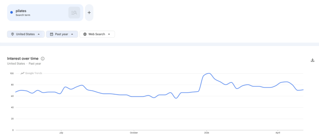 Google trends on dropshipping niche research for Pilates