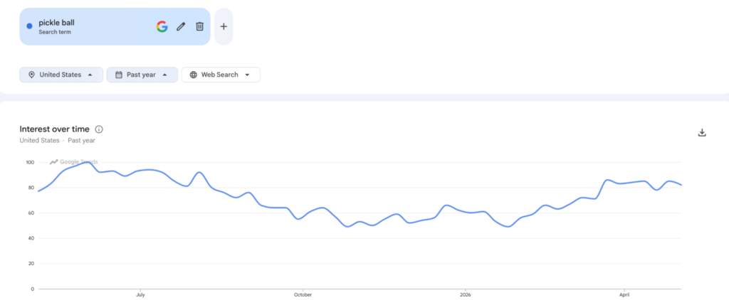 Google trends on dropshipping niche research for pickleball