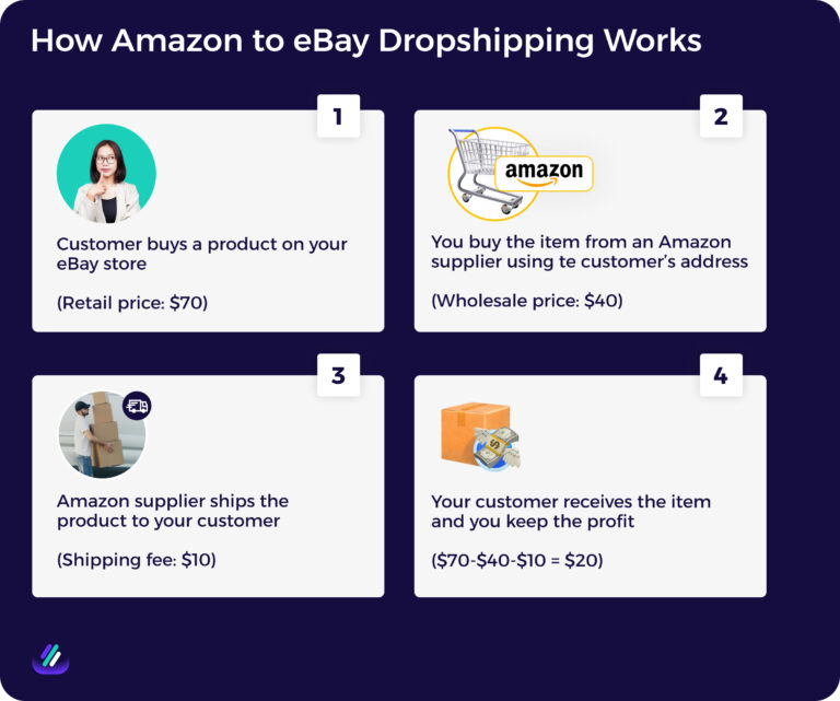 Amazon to eBay Dropshipping: How to Get Started in 2026 - ZIK Analytics ...