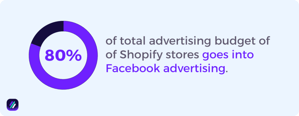 On average Shopify stores spend 80_ of total advertising budget on Facebook