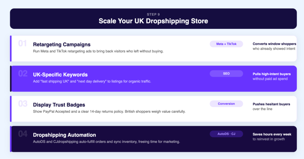 Scaling a UK dropshipping store