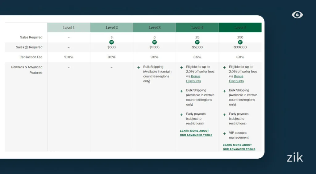 Selling Levels on Stockx