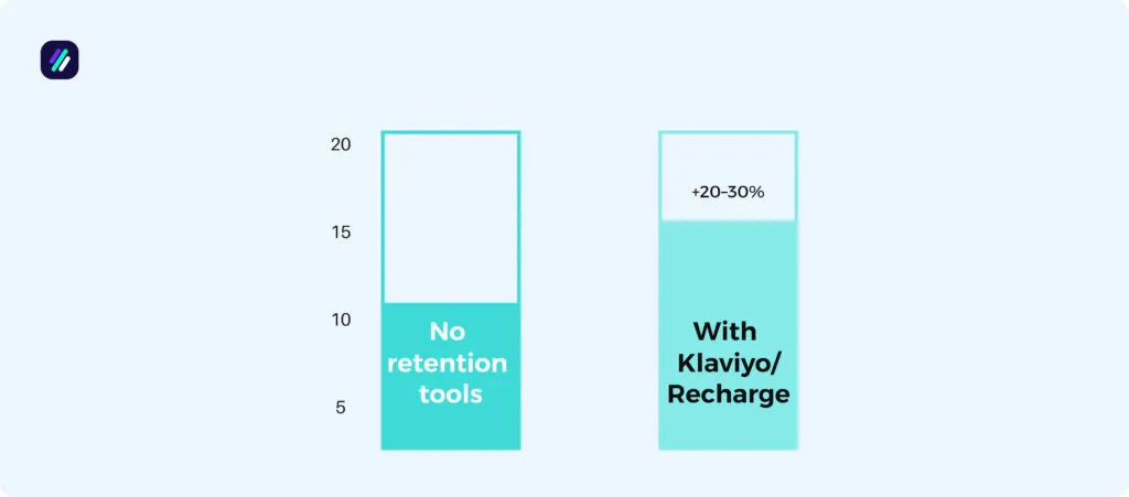 Shopify statistics retention