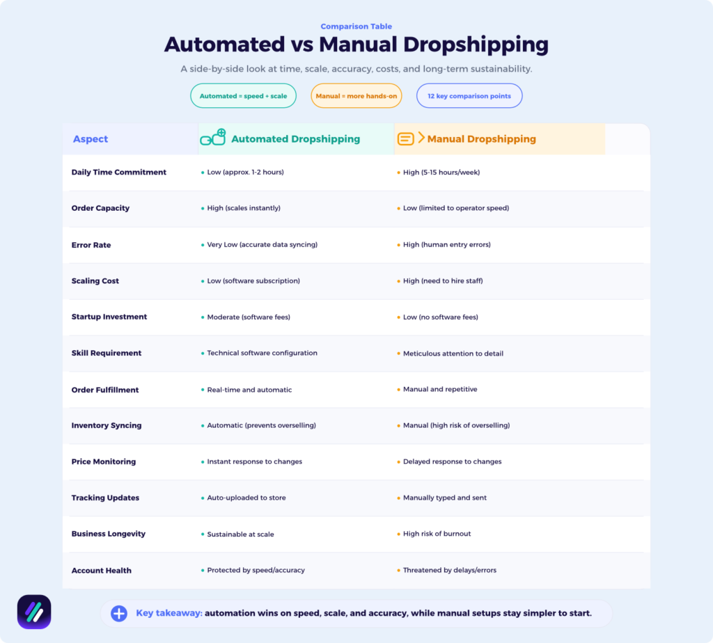 automated vs manual dropshipping
