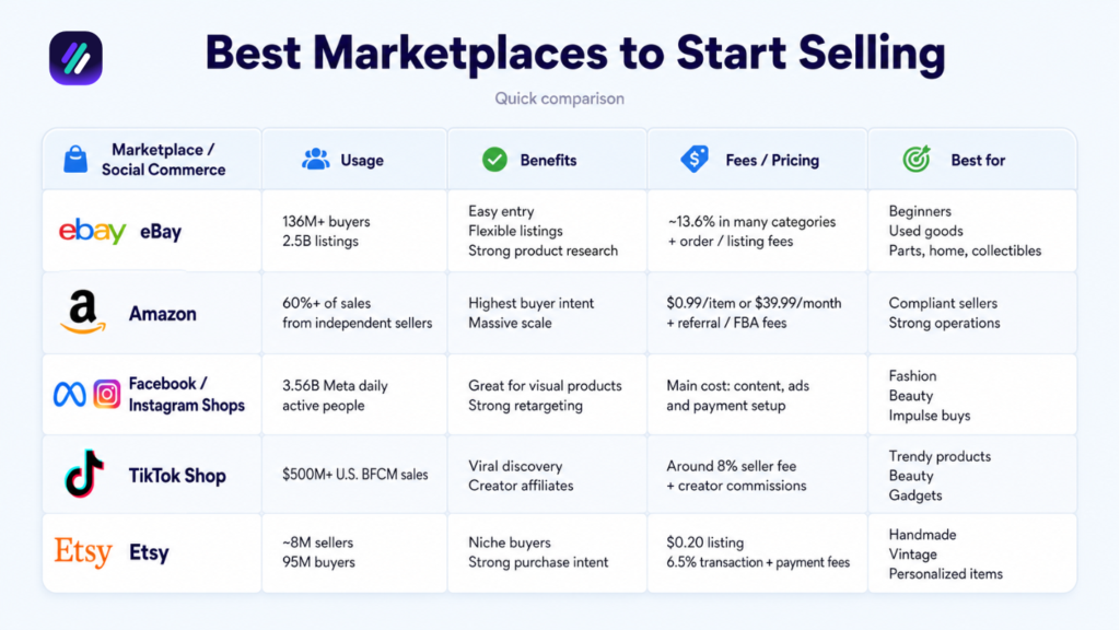best marketplaces to dropship without place