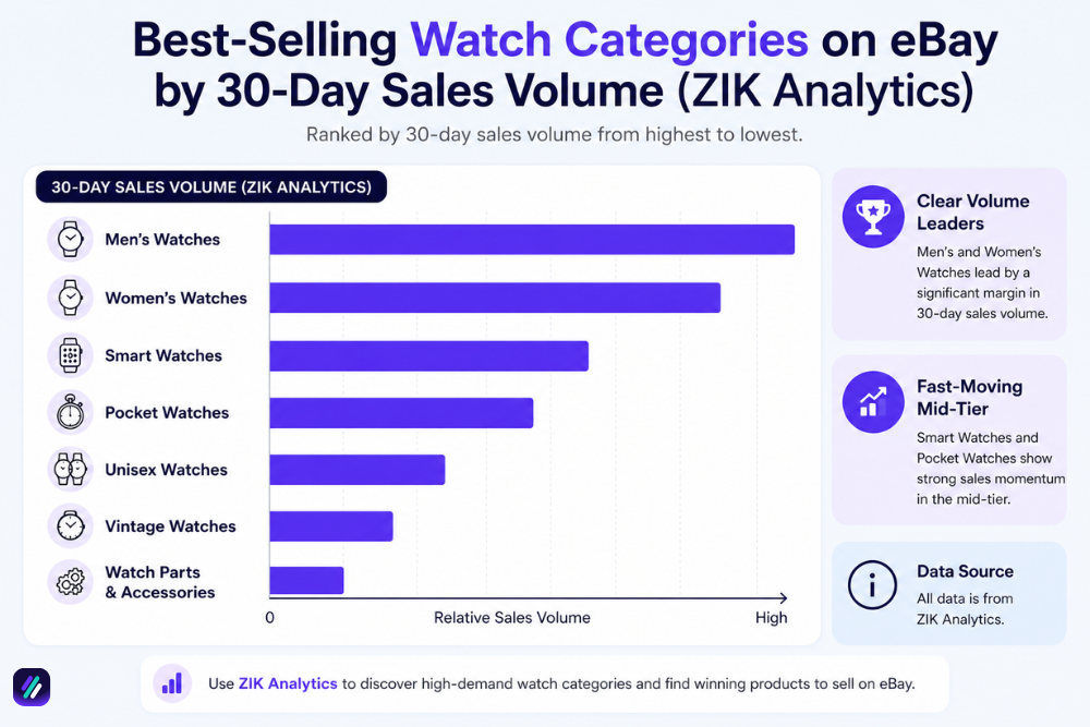 eBay competitor analysis for a watch seller in ZIK