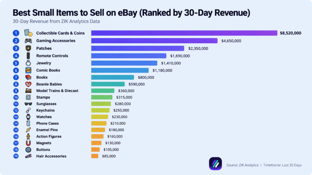 best small items to sell on ebay based on zik data