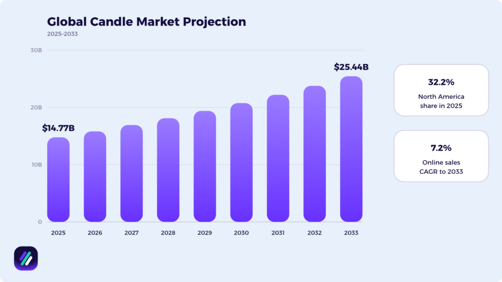candle market growth and in dropshipping