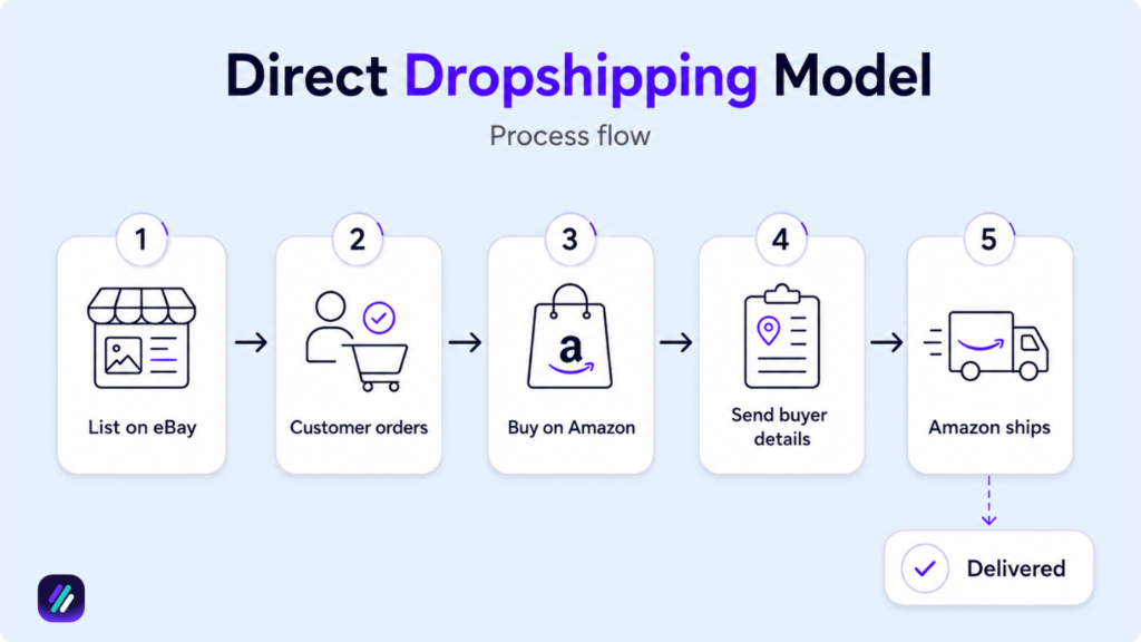 direct dropshipping model amazon to ebay