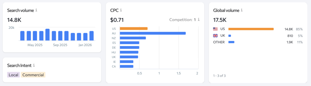 dog poop bags dropshipping dog products search volume