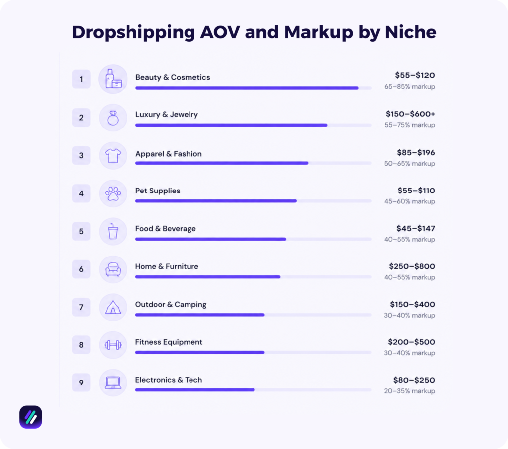 dropshipping AOV per niche