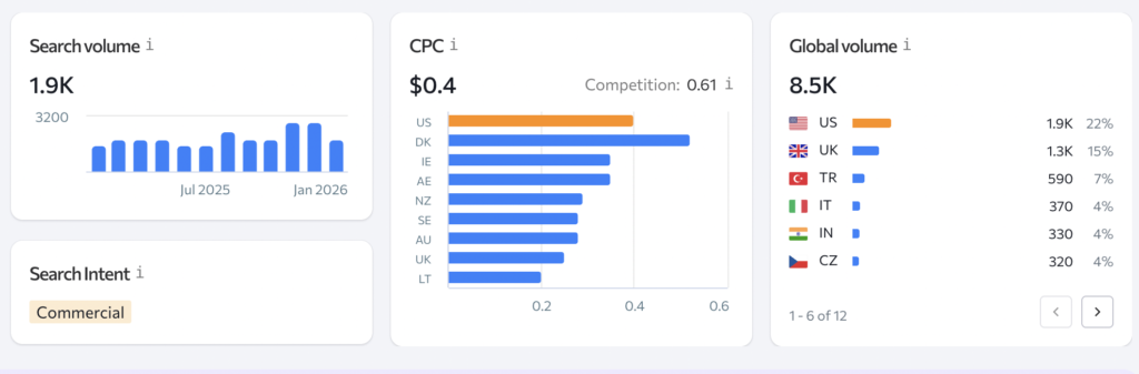 dropshipping books art books search volume