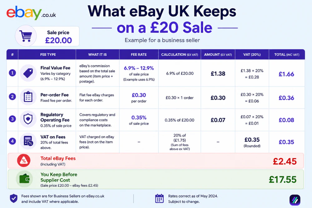 dropshipping ebay UK shipping fees breakdown