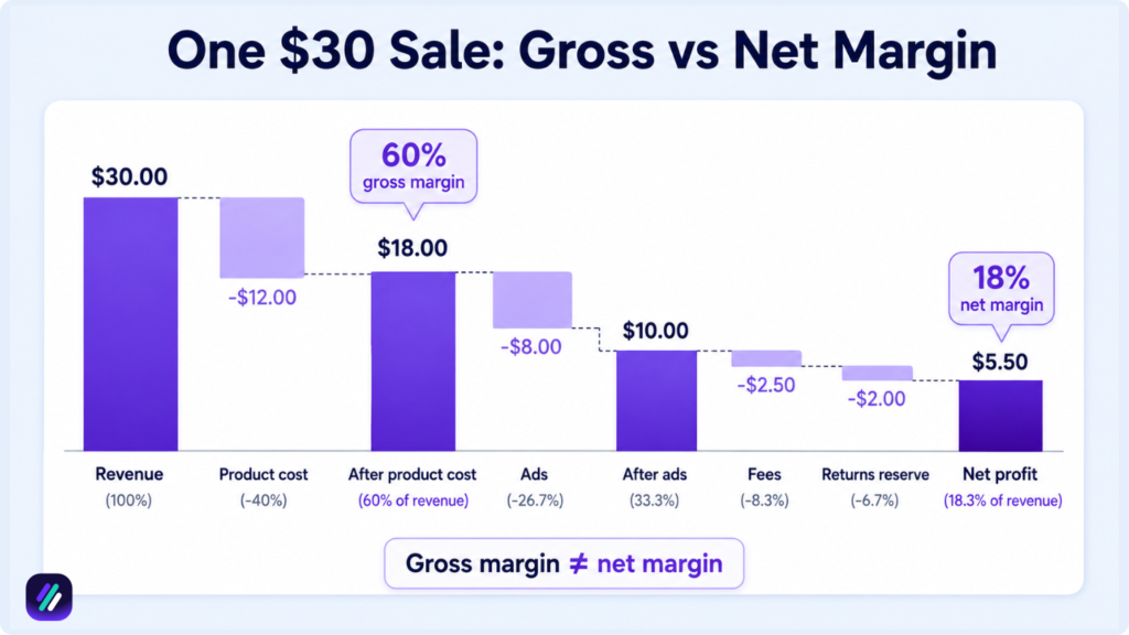 dropshipping gross vs net margins