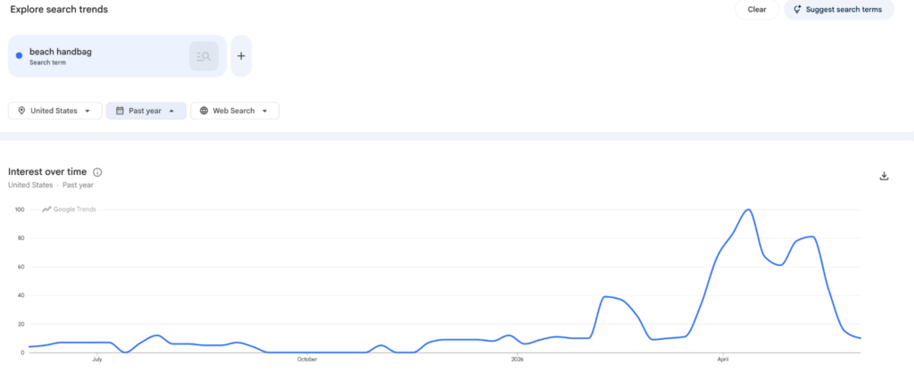 dropshipping handbags niche in google trends