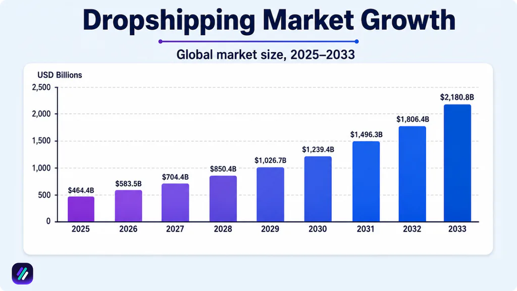 dropshipping market growth projection