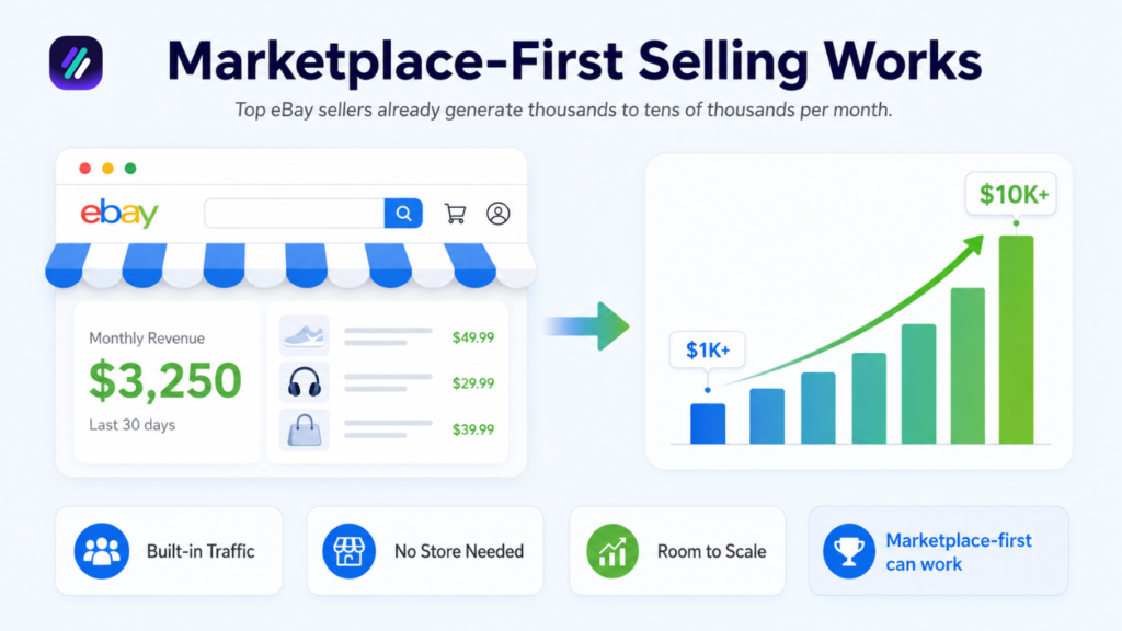dropshipping without website is profitable
