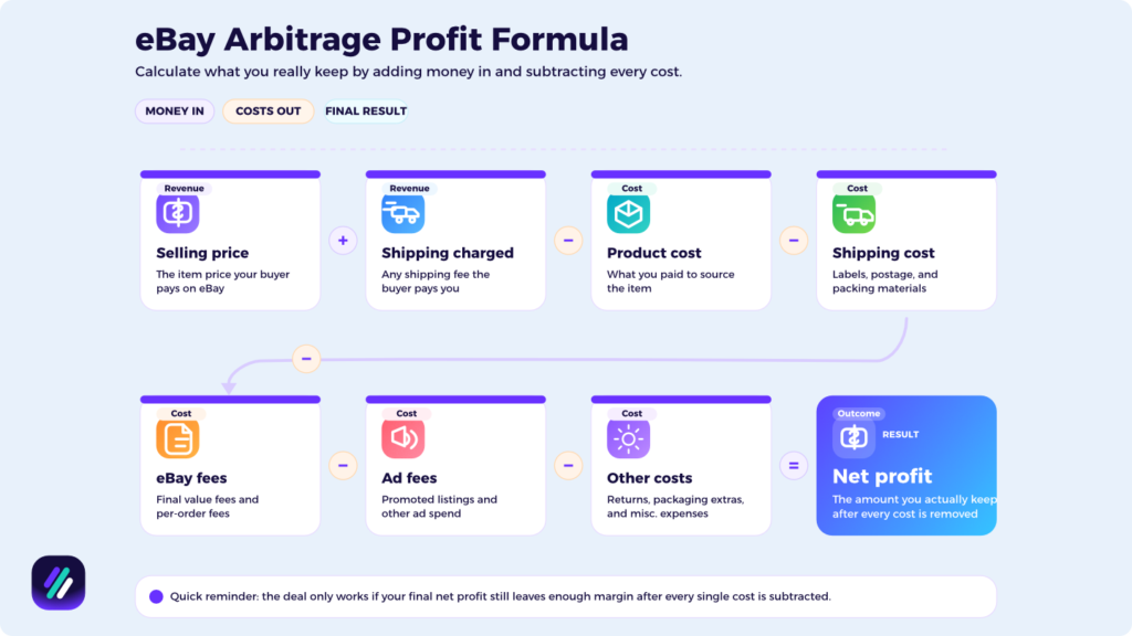 eBay Arbitrage Profit Formula