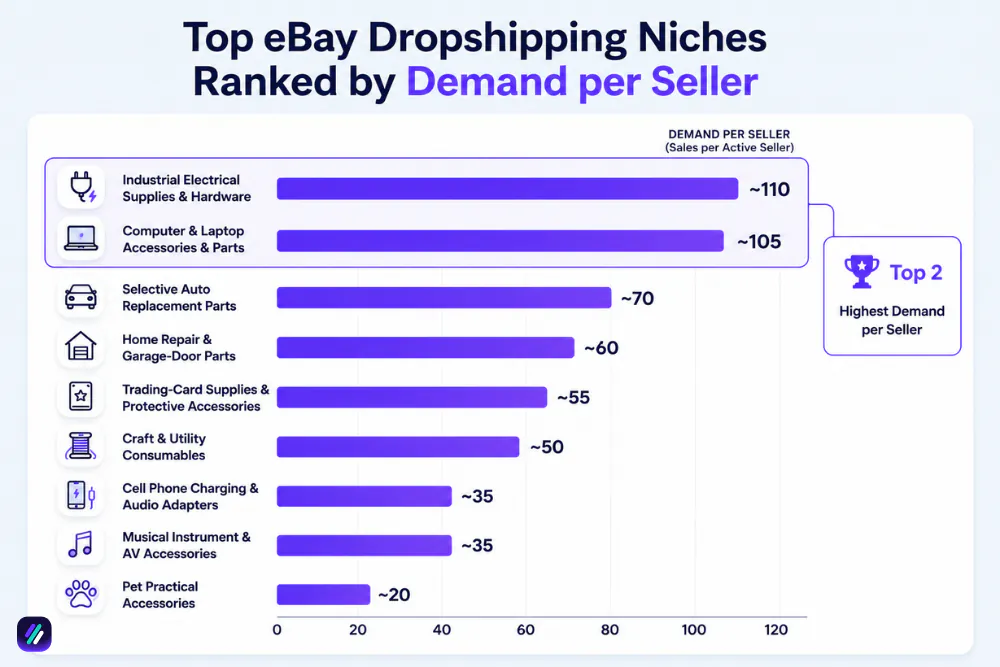 eBay dropshipping niches ranked by demand per seller