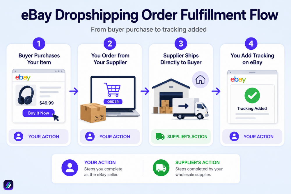 eBay dropshipping order fulfillment process