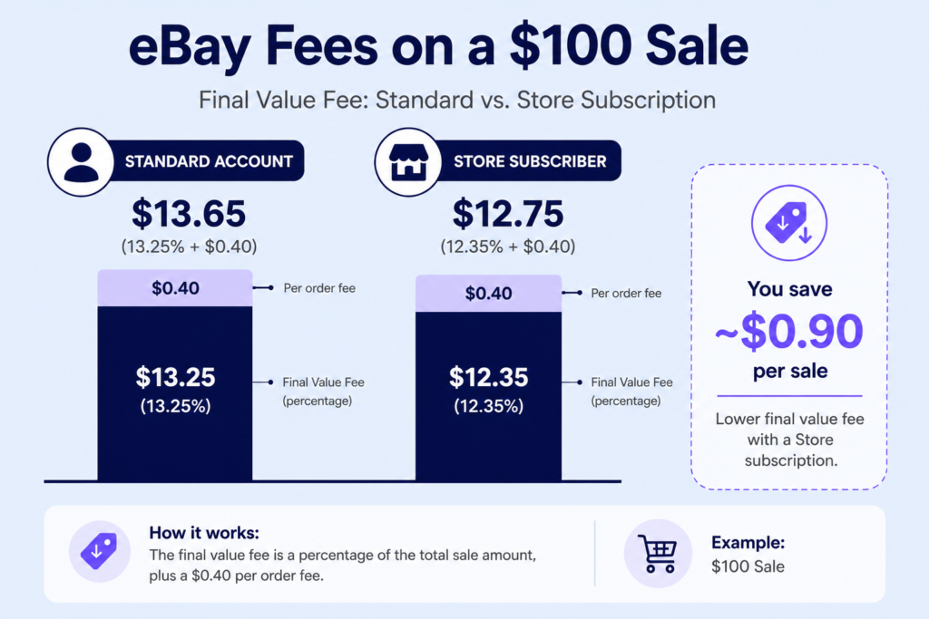 eBay final value fee standard vs store subscription