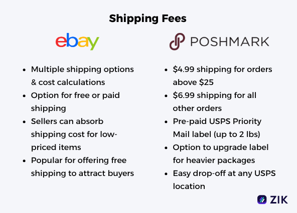 eBay vs Poshmark shipping fees