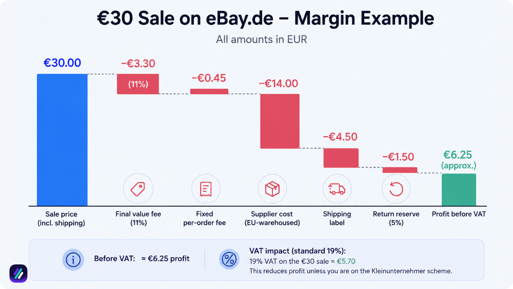 ebay german fees for dropshipping