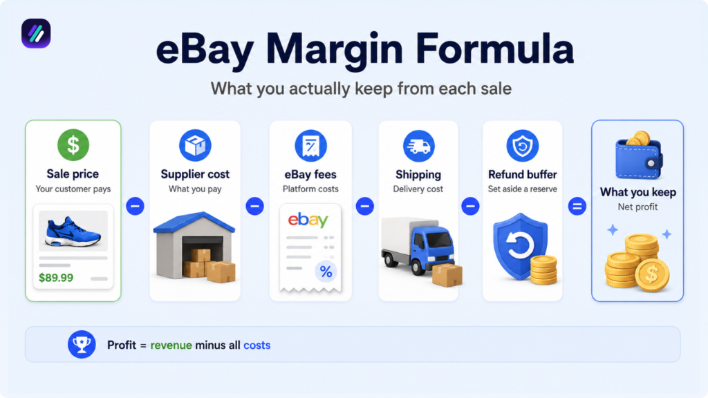 ebay margin formular for dropshipping