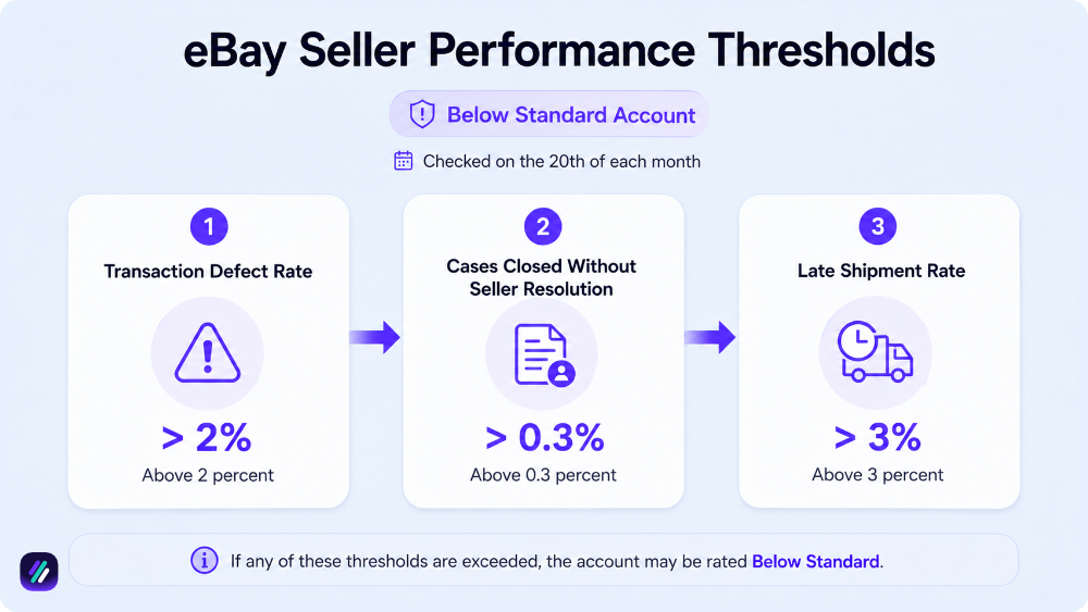 ebay seller performance growing for selling without money